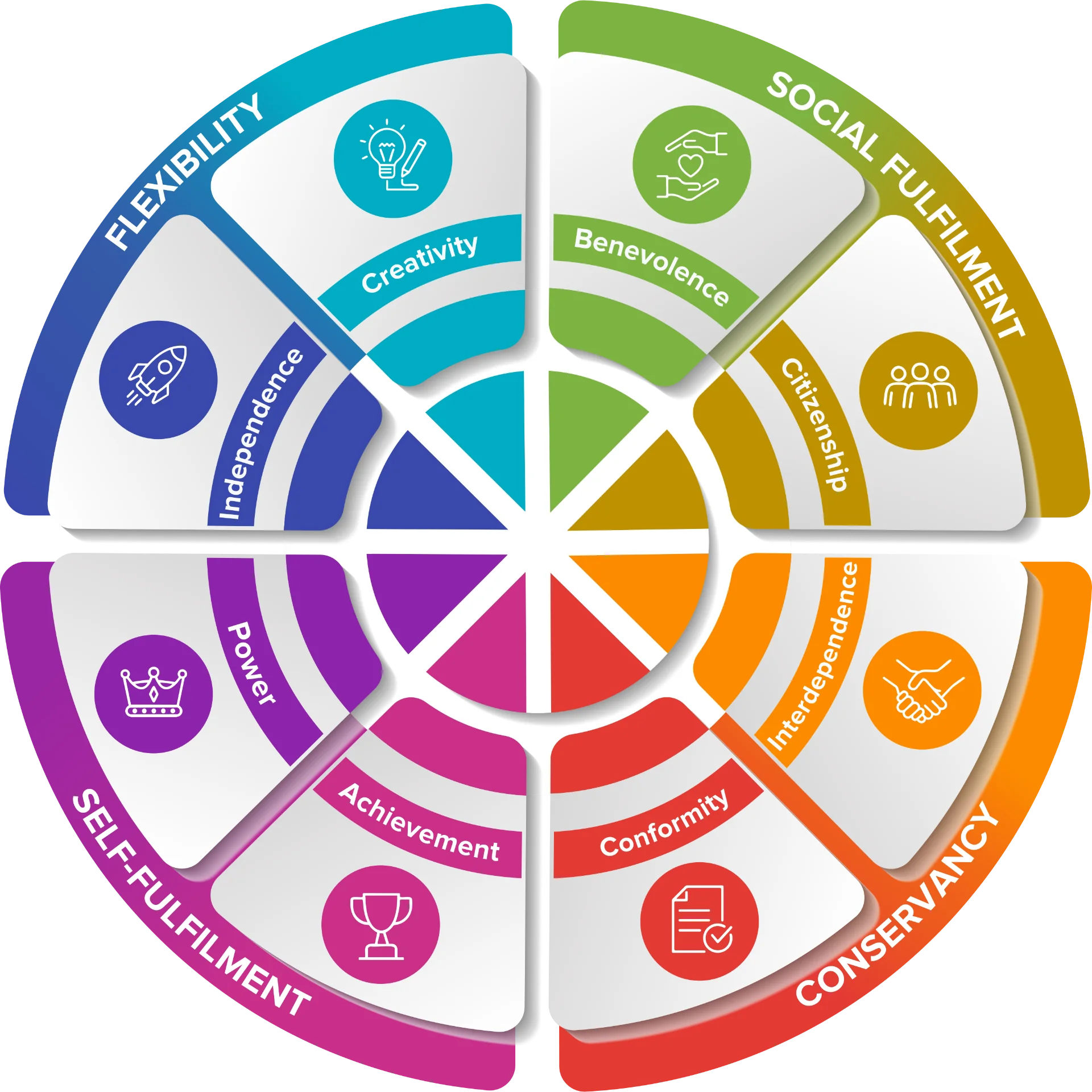 Values Alignment Index wheel showing four orientations and eight core values